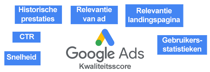 Google Ads kwaliteitsscore